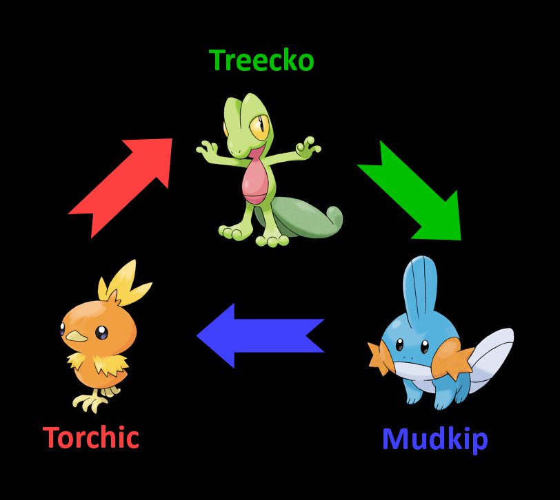 Generation III starters Treecko, Torchic, Mudkip