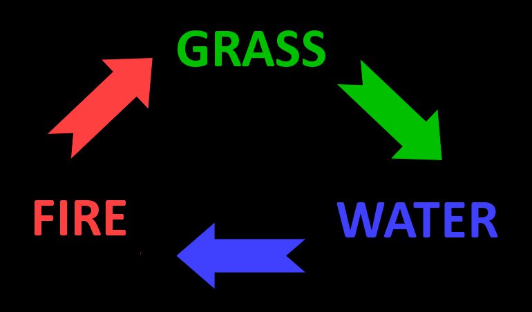 Grass Fire Water triangle of weakness