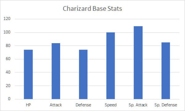 Charizard Base Stats